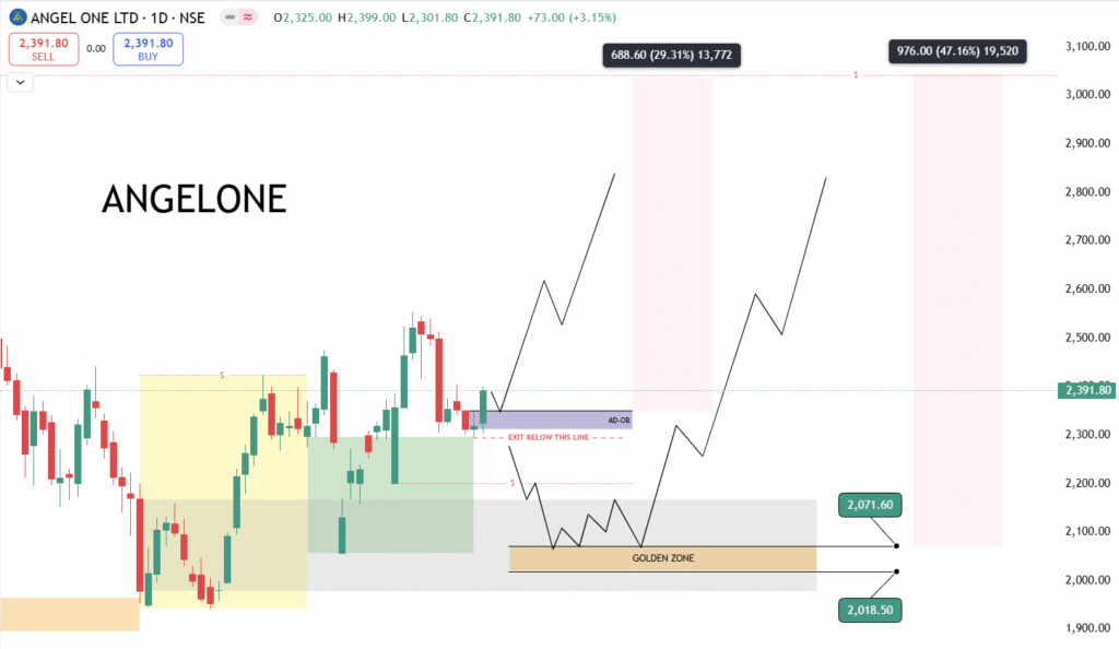 Angel one chart