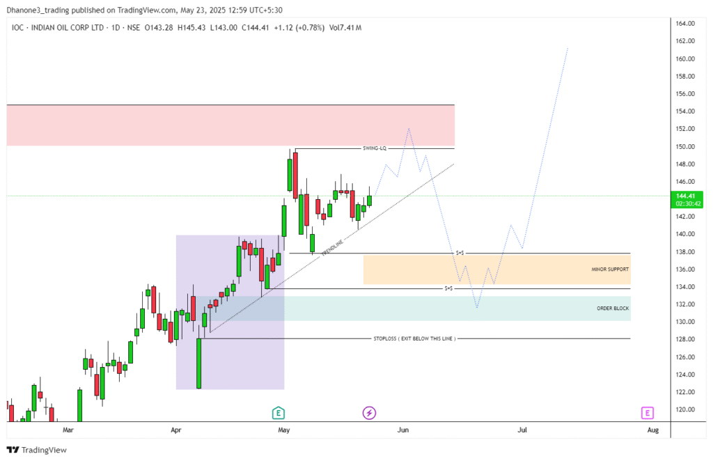 Indian Oil Corporation Chart Breakdown